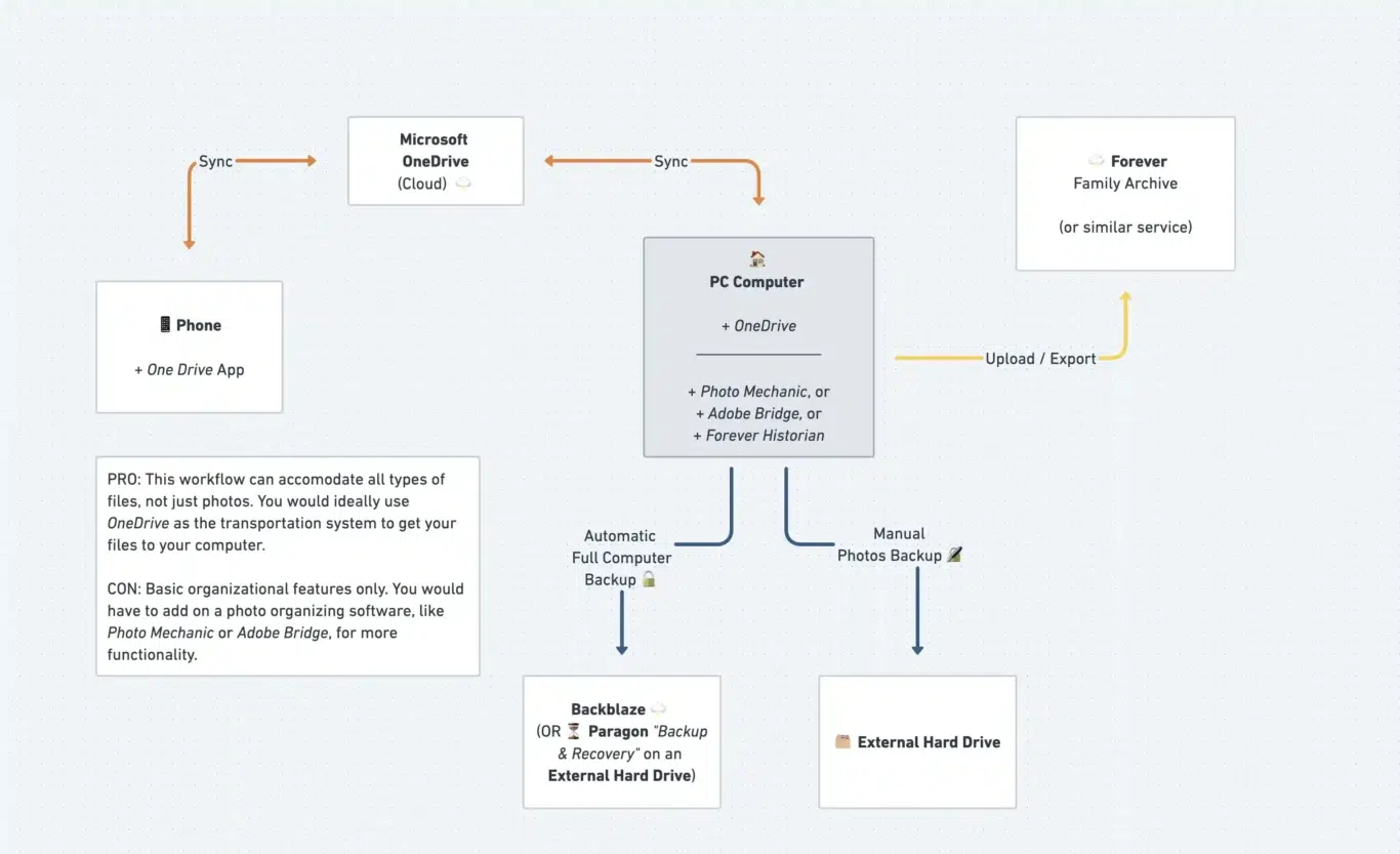 schema över organisering av bilder
